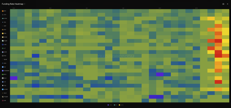 A funding rate heatmap titled "Funding Rate Heatmap" from TRADINGRIOT.COM displays cryptocurrencies like BTC, ETH, XRP, SOL, and others across dates from May to July 2026, with color coding ranging from blue (negative rates) to red (positive rates) per the legend at the bottom. The visualization reinforces the post's observation of overheated conditions, showing a notable cluster of warm orange and red cells on the right side of the heatmap indicating elevated funding rates coinciding with the recent 3+ sigma price moves.