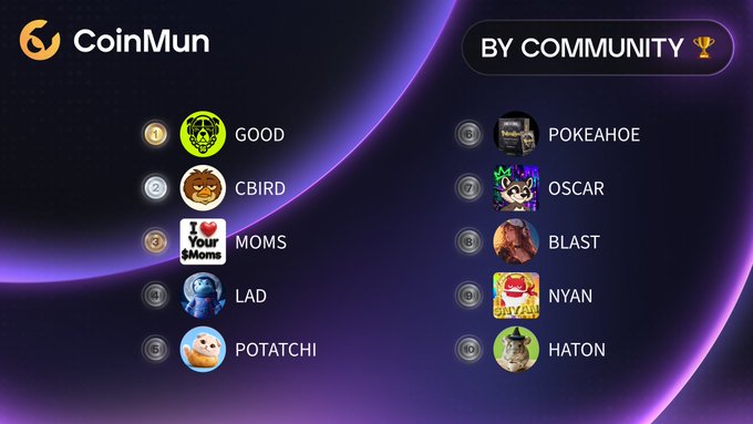 A CoinMun "By Community" leaderboard displays the top 10 ranked meme tokens, with $GOOD taking #1, followed by $CBIRD, $MOMS, $LAD, $POTATCHI, $POKEAHOE, $OSCAR, $BLAST, $NYAN, and $HATON, each accompanied by their respective logos and Twitter handles.