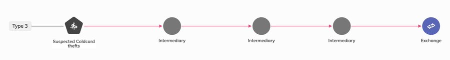 A flow diagram illustrates a "Type 3" trace path from "Suspected Coldcard thefts" through three sequential "Intermediary" nodes before reaching an "Exchange." The post highlights a critical flaw in this tracing method: because each intermediary in the chain could simply represent a legitimate peer-to-peer transaction, investigators following the money could inadvertently target innocent people who simply purchased coins from an anonymous seller online—which is standard practice in the crypto space.