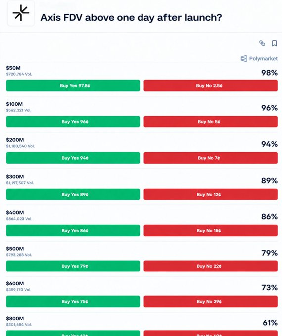 A screenshot of a Polymarket prediction market titled 'Axis FDV above one day after launch?', showing various price tiers ($50M-$800M) with green 'Yes' and red 'No' betting options and their respective odds.