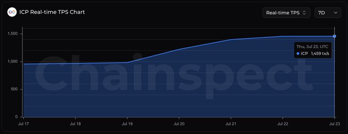 A Chainspect chart displays ICP's real-time transactions per second (TPS) over a 7-day period, showing a steady climb from approximately 1,000 TPS on July 17 to 1,459 tx/s by Thursday, July 23 UTC. The upward trend visualized in the chart directly supports the post's point about ICP achieving sustained, high-volume activity rather than a brief spike.