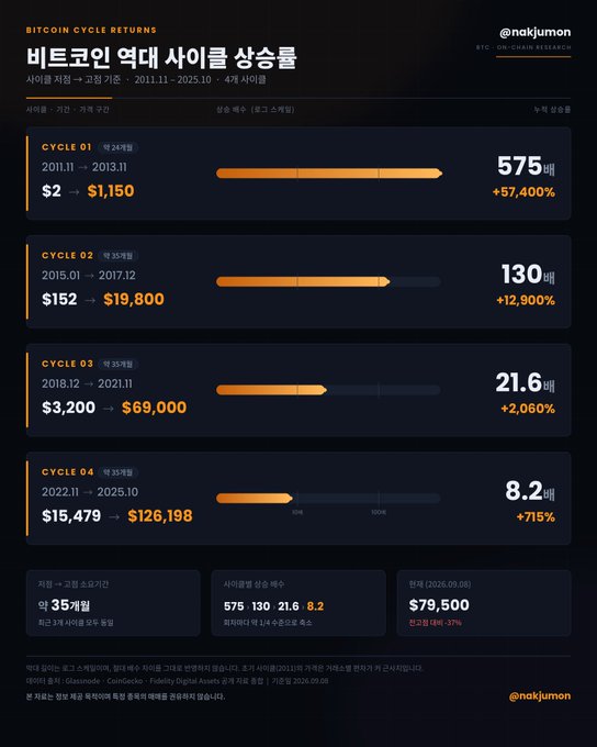The infographic titled "Bitcoin Cycle Returns" (@nakjumon) illustrates Bitcoin's performance across four market cycles from 2011 to 2025, showing peak returns decreasing from a staggering +57,400% in Cycle 01 ($2 → $1,150) down to just +715% in Cycle 04 ($15,479 → $126,198), with an average cycle lasting approximately 35 months.

The visual directly reinforces the post's message by demonstrating Bitcoin's maturation as an asset—each successive cycle delivers smaller percentage gains (575x, 130x, 21.6x, 8.2x) and lower volatility, proving that as an asset undergoes more verification through market cycles, its dramatic returns diminish, making stable, predictable appreciation more realistic than hoping for early-cycle miracles.