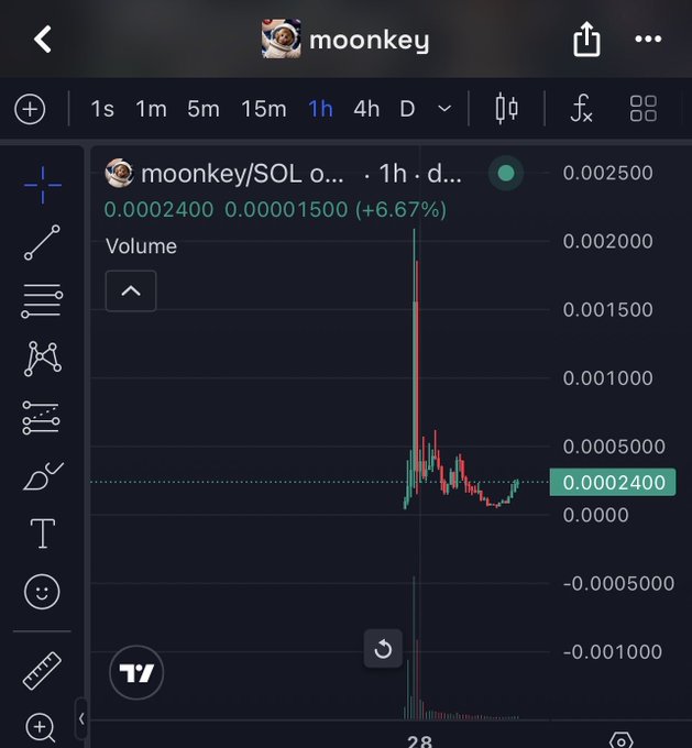The image shows a TradingView 1-hour candlestick chart for the $moonkey/SOL memecoin on the Solana network, displaying price volatility with the token currently trading at 0.0002400 (+6.67%), after a sharp spike followed by a retracement from highs of 0.002500 down to lows around 0.0001500. This visualizes the volatile pump-and-dump pattern described in the post, where the token swung dramatically before recovering—a setup the author cites as a bullish signal.