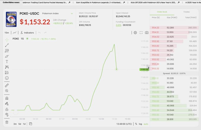 The image shows a trading interface for POKE-USDC, the Pokémon's Pokémon Index token, currently priced at $1,153.22 (up ~28% over 24 hours) with an order book, 15-minute price chart, and ~$2M in open interest. It illustrates the post's point about the missed opportunity—the Trove Markets team rugged their platform ($TROVE) that could have been a leader in the collectibles/Perp DEX/ Solana space now seeing tokens like POKE surge.