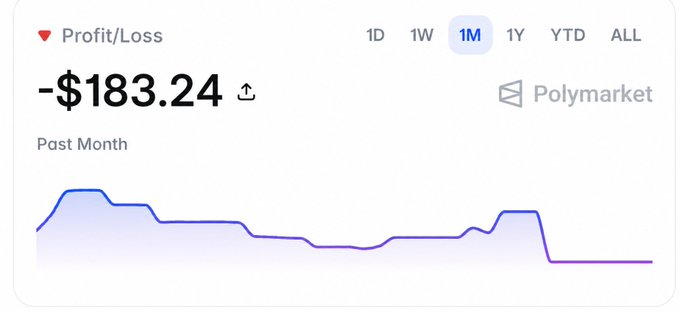 A Polymarket profit/loss chart showing a loss of -$183.24 over the past month.