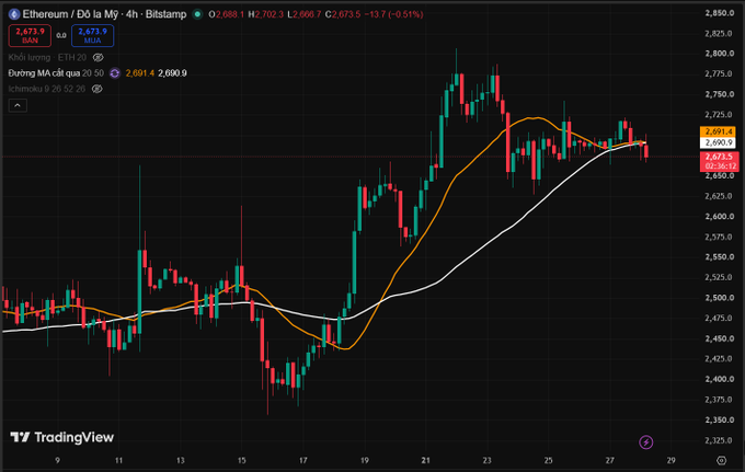 A TradingView candlestick chart of Ethereum (ETH) priced in Vietnamese Dong on the Binance exchange, showing prices ranging from about 2,350 to 2,850.
