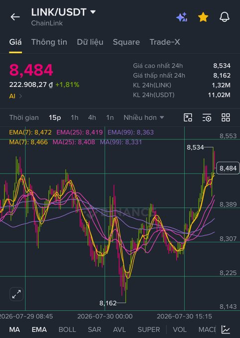 Binance trading chart for LINK/USDT (ChainLink) showing the current price at 8,484, up 1.81%, with 24h high of 8,534 and low of 8,162.