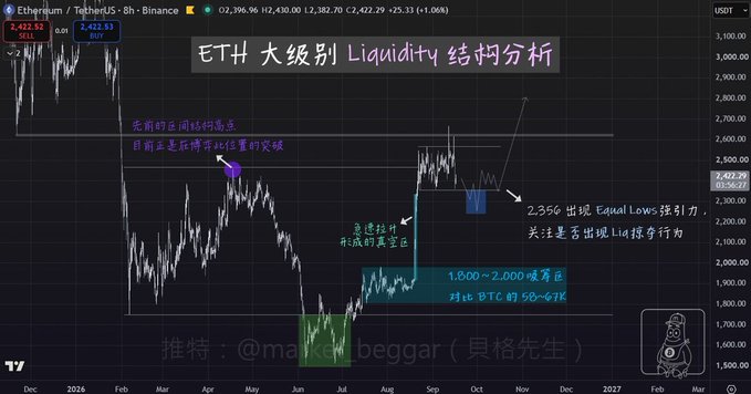 The image shows a TetherUS (ETH/USDT) daily candlestick chart on Binance with annotated Chinese technical analysis labels highlighting key liquidity structure levels, including "Equal Lows" at 2,350 and a "1,800~2,000" absorption zone where ETH has formed 50-60% of BTC's gains. The annotations emphasize tracking "Lid sweeping behavior" above 2,422.29, supporting the post's discussion of ETH's evolving daily liquidity structure and market positioning relative to Bitcoin.