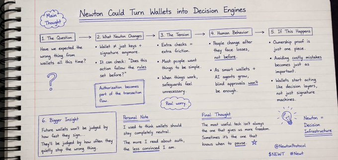 A handwritten notebook page titled 'Newton Could Turn Wallets into Decision Engines' outlines a six-step thought process with sections labeled 'Main Thought,' 'The Question,' 'What Newton Changes,' 'The Tension,' 'Human Behavior,' 'If This Happens,' 'Bigger Insight,' and 'Final Thought,' tagged with $NEWT and #Newt.