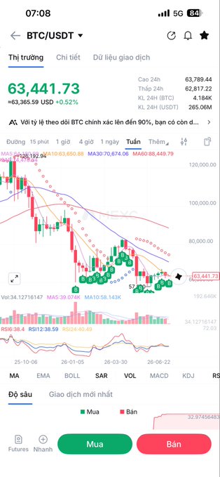 A mobile trading app screen showing the BTC/USDT market with a current price of 63,441.73, up 0.52%, displaying a candlestick chart and buy/sell buttons in Vietnamese.