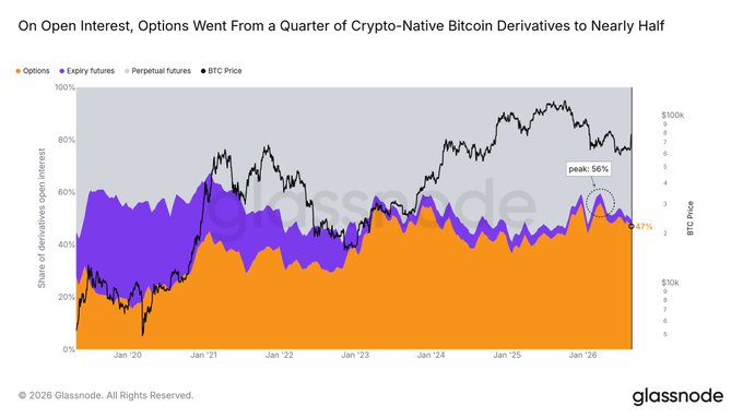 A Glassnode chart titled 'On Open Interest, Options Went From a Quarter of Crypto-Native Bitcoin Derivatives to Nearly Half,' showing the share of derivatives open interest from 2020 to 2026 with options peaking at 56%.