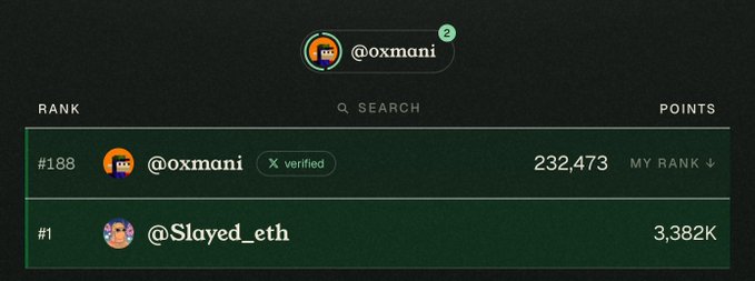A leaderboard screenshot showing user '@oxmani' ranked #188 with 232,473 points and '@Slayed_eth' ranked #1 with 3,382K points.