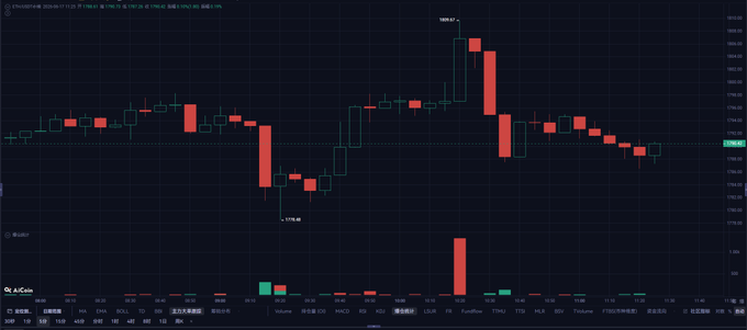 In this image, a bar graph displays the price of Bitcoin over time. The x-axis represents different days, and the y-axis indicates the value of Bitcoins. The bars show fluctuations in the cryptocurrency's price, showing peaks and troughs. The image is focused on analyzing these trends and patterns related to Bitcoin prices.