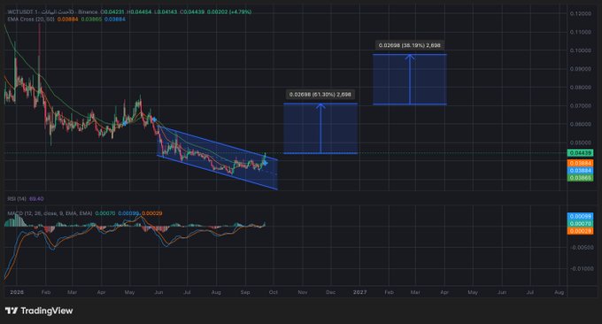 A TradingView chart of MATIC/USDT on Binance displays a descending channel pattern with projected upward price targets of +61.30% to $0.02988 and +38.19% to $0.02696, though these targets appear inconsistent with the accompanying post about #WCT with a current price of $0.044 and a target of $0.0710. The chart shows bearish moving averages (EMA 20/50 at 0.03884/0.03864) and an RSI (14) at 69.40, suggesting potential overbought conditions.