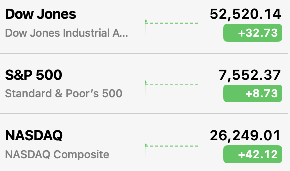The image shows the Dow Jones, S&P 500, and NASDAQ indices all trading higher, with positive gains of +32.73, +8.73, and +42.12 respectively, indicating a bullish market sentiment.