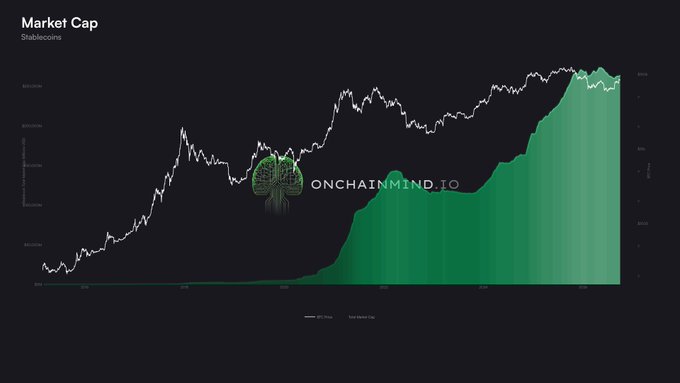 A market cap chart for Stablecoins branded with 'ONCHAINMIND.io' shows the upward trend of the total market cap and total supply.