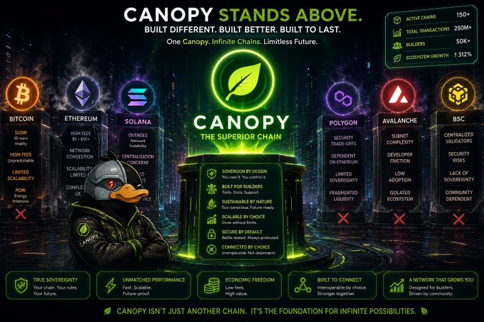 A promotional graphic for "CANOPY - THE SUPERIOR CHAIN" comparing it to Bitcoin, Ethereum, Solana, Polygon, Avalanche, and BSC, featuring a duck mascot in a hoodie and stats like "ACTIVE CHAINS 150+" and "TOTAL TRANSACTIONS 250M+."