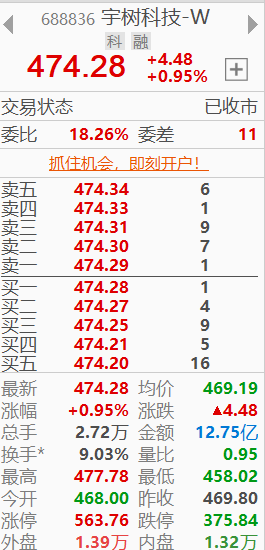 A Chinese stock trading app displaying '宇树科技-W' (Unitree Robotics) trading at 474.28, up 4.48 (+0.95%).