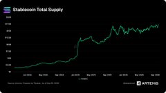 A line graph titled 'Stablecoin Total Supply' displays an upward trend over time on a dark background, labeled with #GUDFEETEK and an Artem logo.