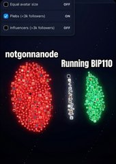A screenshot of a 3D simulation showing three spheres of particles labeled 'notgonnanode' (red), an unlabeled gray chain, and 'Running BIP110' (green), with UI toggles for 'Equal avatar size', 'Plates (>5k followers)', and 'Influencers (>2k followers)'.