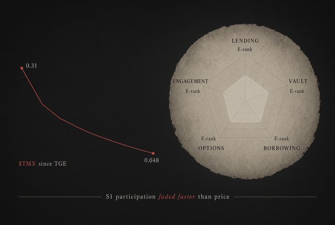 A dark infographic showing a $TMX price decline from 0.31 to 0.048 since TGE, alongside a radar chart indicating E-rank scores for Lending, Vault, Borrowing, Options, and Engagement.