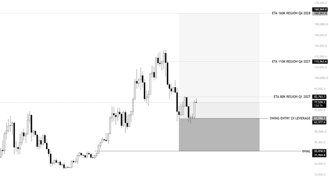 A Bitcoin candlestick chart displays key technical levels, including "SWING ENTRY 2X LEVERAGE" at $58,569.5 and "ETA 80K REGION Q1 2022" at $82,762.1, with the trader referencing their held $BTC swing long and target of waiting until BTC trades above $126,000 before taking profit.