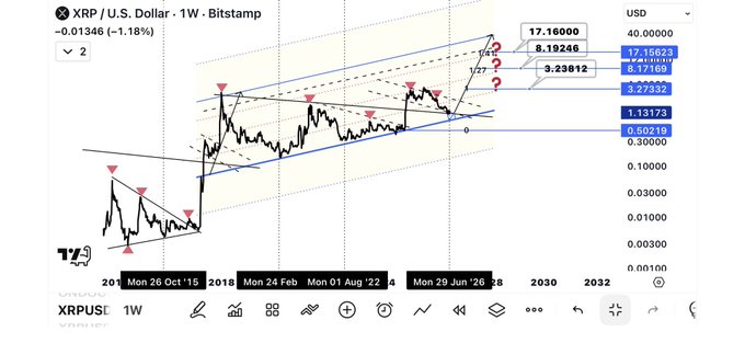 A weekly XRP/USD price chart on Bitstamp shows a long-term ascending channel with Fibonacci extensions projecting bullish targets at $3.23, $8.19, and $17.16, aligning with the post's claim that Ripple could surge to $17 and challenge Ethereum in the rankings during the bull run.