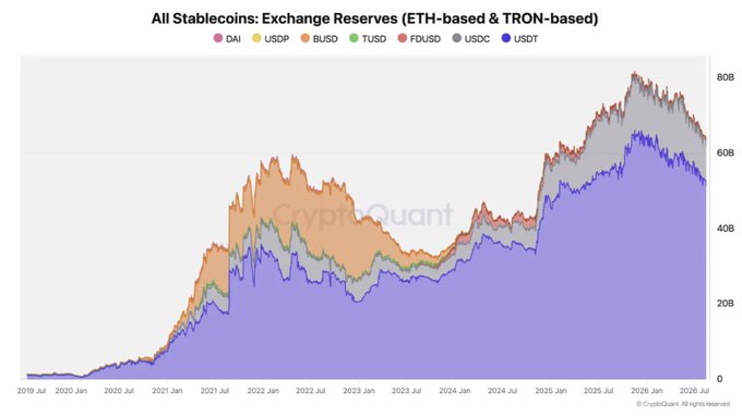 A CryptoQuant stacked area chart of exchange reserves for major stablecoins (USDT, USDC, DAI, TUSD, FDUSD, BUSD, and USDT) from mid-2019 through 2026, showing total reserves peaking near $80B and declining to roughly $64B, with USDT dominating the composition. The visual supports the post's claim of an $80B-to-$64B liquidity contraction, illustrating the sharp right-side drop in reserves, though the chart shows aggregate reserves rather than Binance's specific 60%-to-68.5% share gain.