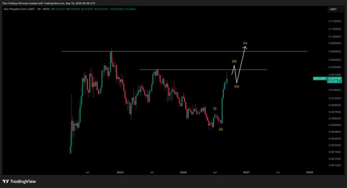 A TradingView financial chart displaying a candlestick graph with technical analysis annotations (i), (ii), (iii), (iv), and (v).