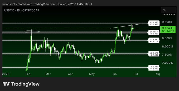 The image shows a TradingView chart of USDT.D (Tether Dominance) on the 1D timeframe, with the price hovering near 9.13% at recent highs around 9.42%, marked with resistance levels and visible divergence annotations near the June peak. This aligns with the post highlighting multi-timeframe (Weekly, 3D, Daily) bearish divergences forming at these highs, suggesting USDT.D is at a decision point where either a breakout higher would crush altcoins or a rejection would create swing trading opportunities.