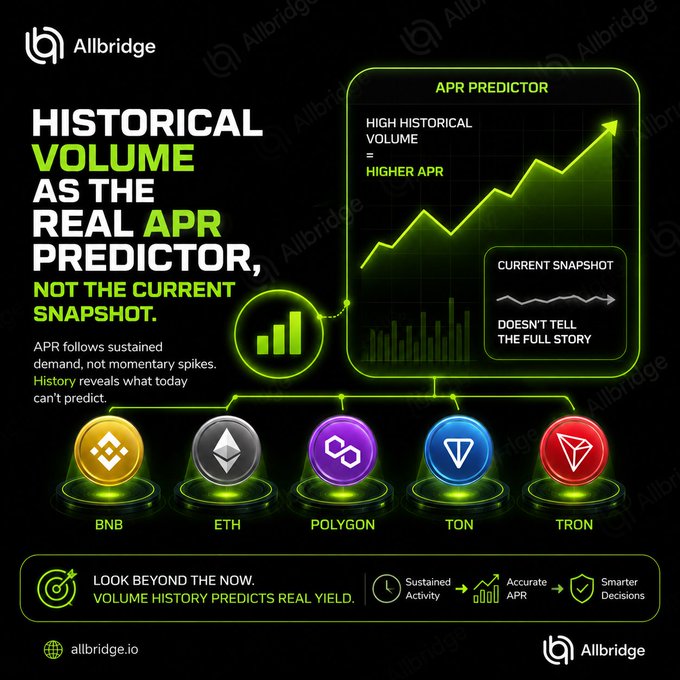 The image is an infographic from Allbridge titled "Historical Volume as the Real APR Predictor, Not the Current Snapshot," featuring a chart showing "High Historical Volume = Higher APR" alongside a "Current Snapshot" that "doesn't tell the full story," with icons for BNB, ETH, Polygon, TON, and Tron cryptocurrencies, and a tagline "Look Beyond the Now. Volume History Predicts Real Yield." The post relates to the infographic's message by cautioning that a pool's high APR today may be due to a temporary spike rather than sustained activity, emphasizing that Allbridge's Pool Performance tool uses volume history to reveal trends a single day's snapshot can't show.