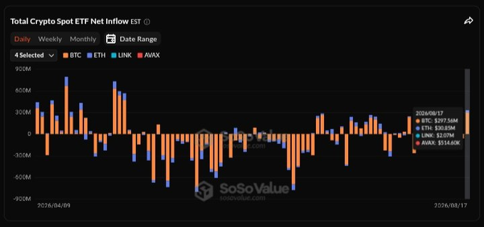A "Total Crypto Spot ETF Net Inflow" bar chart from SoSoValue showing daily inflows and outflows for BTC, ETH, LINK, and AVAX, with BTC at $297.56M and ETH at $20.85M on 2026/08/17.