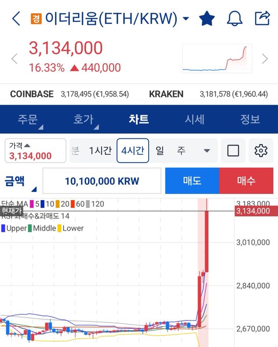 A Korean cryptocurrency trading app displays Ethereum (ETH/KRW) surging to 3,134,000 KRW, a dramatic 16.33% increase (+440,000), as visualized by the sharp vertical spike in the 4-hour candlestick chart—perfectly illustrating the post's excitement about ETH's relentless upward momentum.