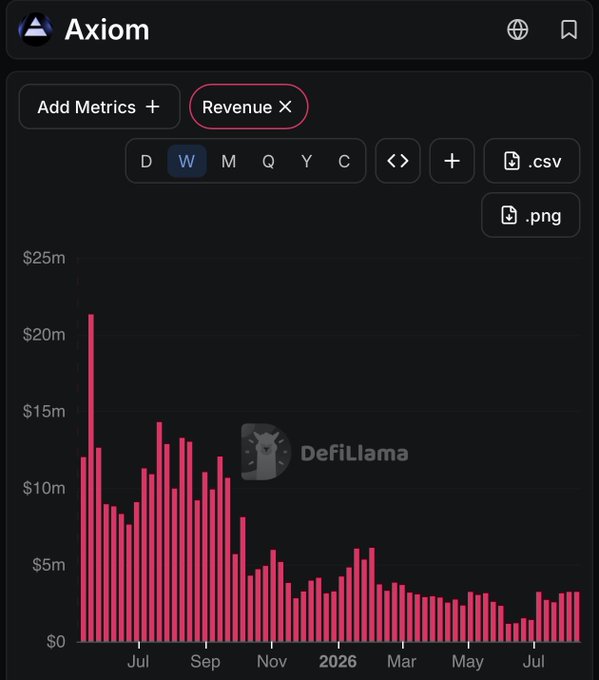 A dark-themed "Axiom" dashboard shows a declining revenue bar chart, with weekly revenue peaking near $21m in July before steadily falling to under $3m by July 2026. The chart, watermarked with the DeFiLlama logo, visually supports the post's claim about Axiom's financial downfall, illustrating how the platform's revenue collapsed from its early peak to near-stagnation over the year.