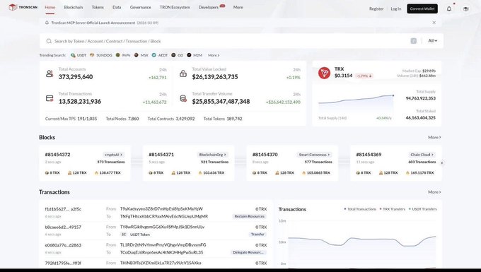The TronScan blockchain explorer homepage displaying total transactions, total transfer volume, and TRX market data, along with recent blocks and transactions.
