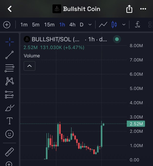 A trading chart screenshot titled "Bullshit Coin" showing the BULLSHIT/SOL trading pair with a volume of 2.52M and a price of 131.030K (+5.47%) on a 1-hour timeframe.