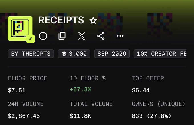 A digital trading interface displays a meme coin called "RECEIPTS" (ticker ★) on a marketplace, showing a floor price of $7.51 (+57.3% in 24h), 24h volume of $2,867.45, total volume of $11.8K, and 833 unique owners.