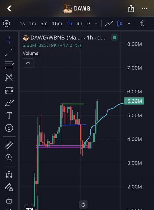 A cryptocurrency trading chart on a mobile app showing the DAWG/WBNB pair on a 1-hour timeframe, with a current price of 5.60M and +17.21% gain.