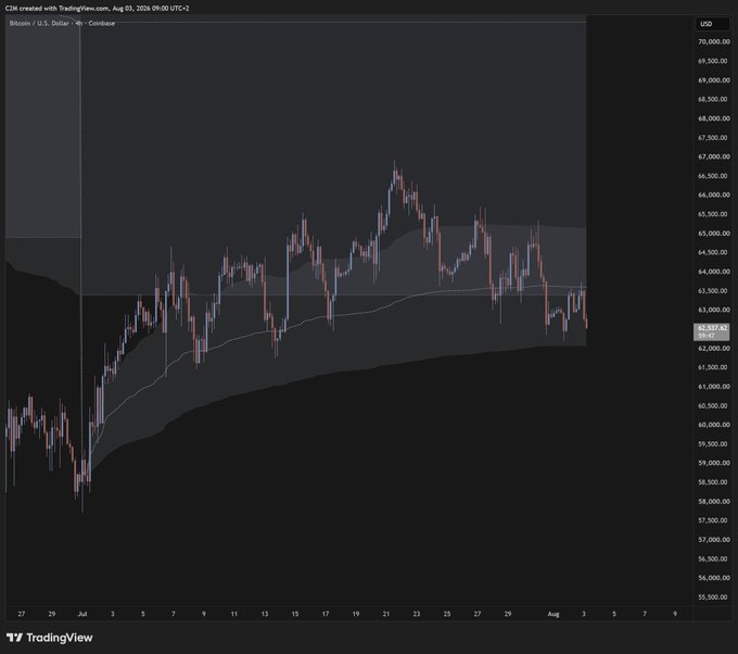 A TradingView 4-hour candlestick chart of BTC/USD on Coinbase, dated August 03, 2024, shows Bitcoin trading around $62,727 after sharply rejecting near the ~$65,000 resistance level, which aligns with the caption's note of a clean rejection at prior quarter valuation—a bearish technical signal.
