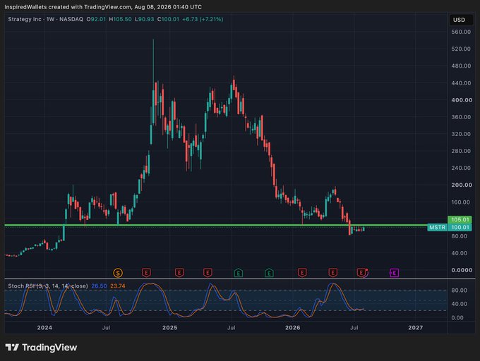 A TradingView weekly chart of Strategy Inc ($MSTR) on NASDAQ showing the stock trading at $105.50, up 7.21%, with a horizontal trendline support near $100.61 and an embedded Stochastic RSI (26.60/23.74) indicator, visually reinforcing the post's claim that $MSTR is holding a strong trendline since March 2024 at a bullish level.
