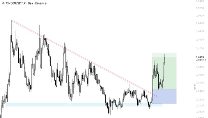 A Binance candlestick chart for ONDO/USDT shows the price breaking above a descending trendline from a key support zone (around $0.3100), rallying to hit the second take-profit area highlighted at $0.4099, confirming the bullish trade setup shared in the TWC Traders channel.