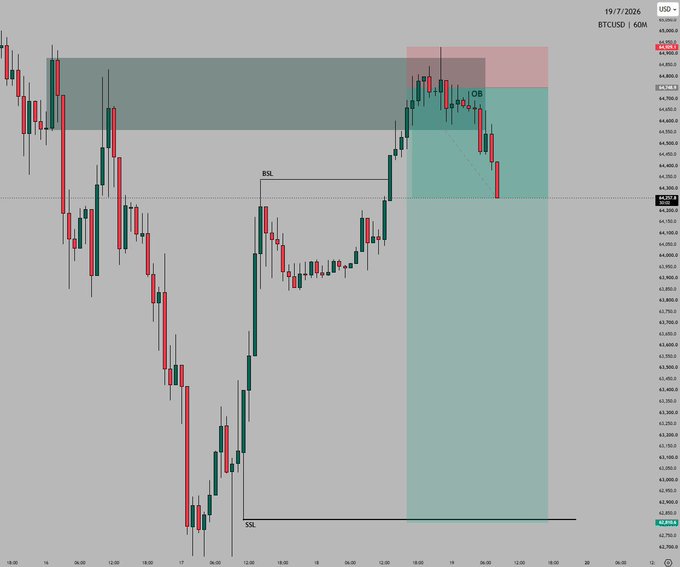 BTCUSD 60M chart (19/7/2026) showing price retesting a Change of Behavior (COB) zone near 64,750 after taking out the BSL around 64,500, with the trader's SSL stop loss held just below 63,050—capturing the +2.7RR short setup mentioned in the post.