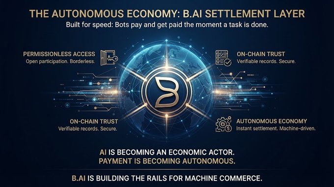 A futuristic promotional graphic titled "THE AUTONOMOUS ECONOMY: B.AI SETTLEMENT LAYER," featuring a glowing blue digital globe with a stylized "B" logo at the center, surrounded by four key feature callouts: Permissionless Access, On-Chain Trust (listed twice), and Autonomous Economy, with the tagline "B.AI IS BUILDING THE RAILS FOR MACHINE COMMERCE." The image visually reinforces the post's message by depicting AI agents as emerging economic actors that require a dedicated blockchain-based settlement infrastructure for instant, trustless machine-to-machine payments.