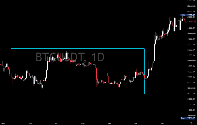 A daily candlestick chart of BTCUSDT showing Bitcoin's price ranging from about $24,000 to $39,000, with a blue box highlighting a sideways consolidation period between June and October before a sharp rally in November.