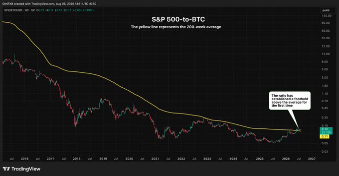 A TradingView chart from August 5, 2026, displays the SPX/BTCUSD ratio (currently at 0.12, down 3.99%) with its 200-week average, featuring an annotation noting "The ratio has established a foothold above the average for the first time" — visually illustrating the post's claim that Bitcoin is underperforming the S&P 500 to a historic degree not seen since 2012.