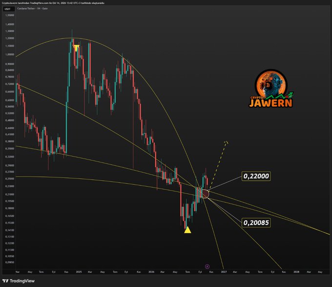 A TradingView candlestick chart for Cardano/USD (USDT) shows ADA's price consolidating around $0.22 and $0.20085, with descending trend lines and a yellow "CryptoJawern" buy-signal indicator near the bottom right, supporting the post's claim that ADA remains above the critical $0.20 support zone with an active bullish signal.