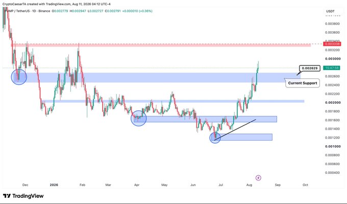 A daily TradingView chart of **XRP/USDT** on Binance shows price action between December 2025 and August 2026, with XRP currently at **0.002929 USDT** (+0.36%). The chart highlights key historical support zones marked with blue boxes and circles, current support near 0.00262, and a red resistance zone around 0.00334, illustrating the broader bottoming structure referenced in the post. Note that the chart ticker (XRP) does not match the $PUMP/Pumpfun token mentioned in the caption.