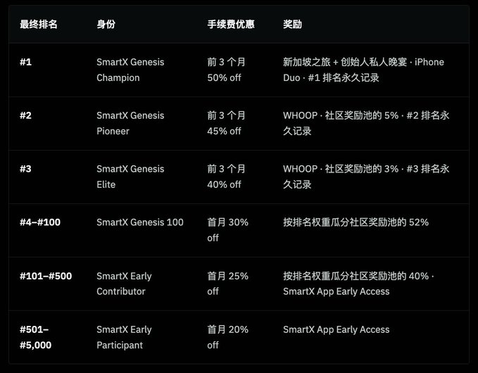 A ranking table in Chinese for SmartX Genesis tiers, showing rewards including fee discounts (50% off for #1 Champion, down to 20% off for #501-#5,000 Early Participant) and prizes like a Singapore trip plus iPhone Duo for top rank, with WHOOP community reward pool percentages.