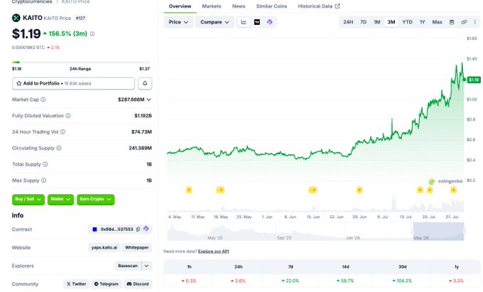 A CoinGecko price page for $KAITO showing the token at $1.19 with a 156.5% gain over 3 months, a $297.66M market cap, $1.19B fully diluted valuation, and $74.73M in 24-hour trading volume. The image illustrates Kaito's impressive 104.2% 30-day price surge referenced in the post, while highlighting the contrast between its relatively modest $1.19 price and its large fully diluted valuation.