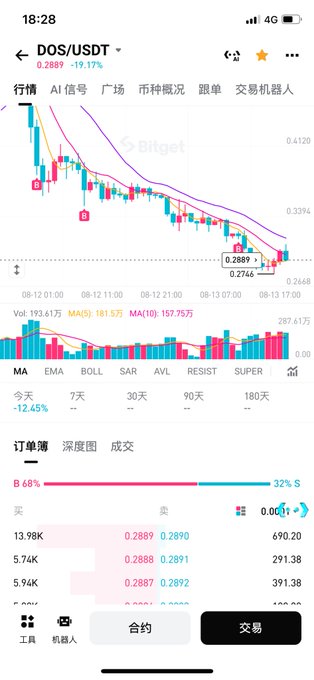 A Bitget mobile app screenshot showing the DOS/USDT trading pair at 0.2889 with a -19.17% drop, including candlestick charts and order book data.